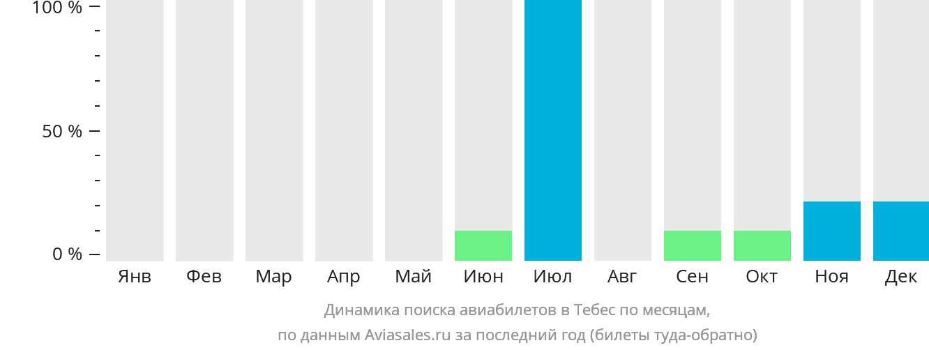 Динамика поиска авиабилетов в Тебес по месяцам