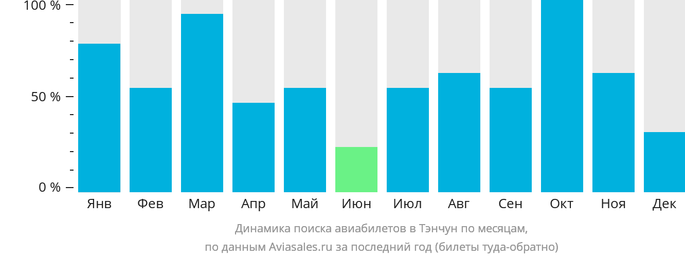 Динамика поиска авиабилетов в Тэнчун по месяцам