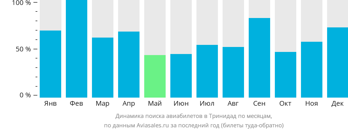 Динамика поиска авиабилетов в Тринидад по месяцам