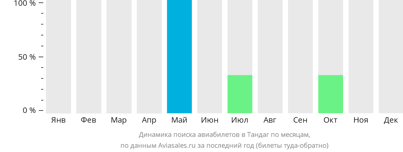 Динамика поиска авиабилетов в Тандаг по месяцам