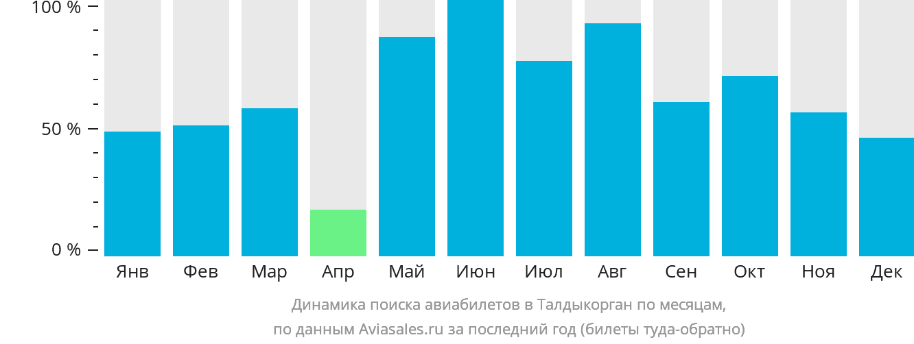 Динамика поиска авиабилетов в Талдыкорган по месяцам