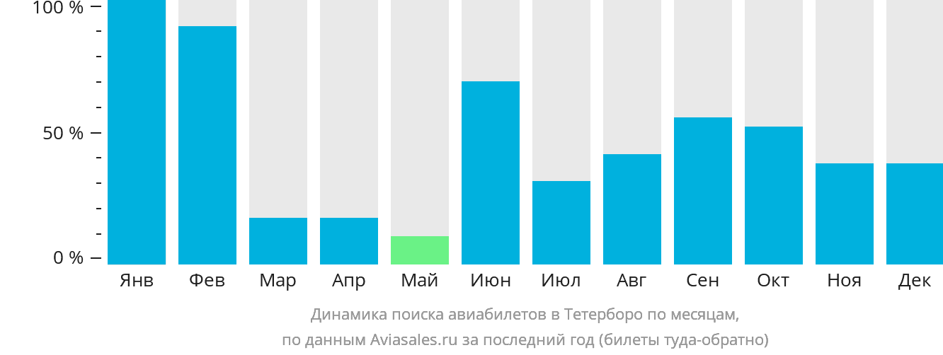 Динамика поиска авиабилетов в Тетерборо по месяцам