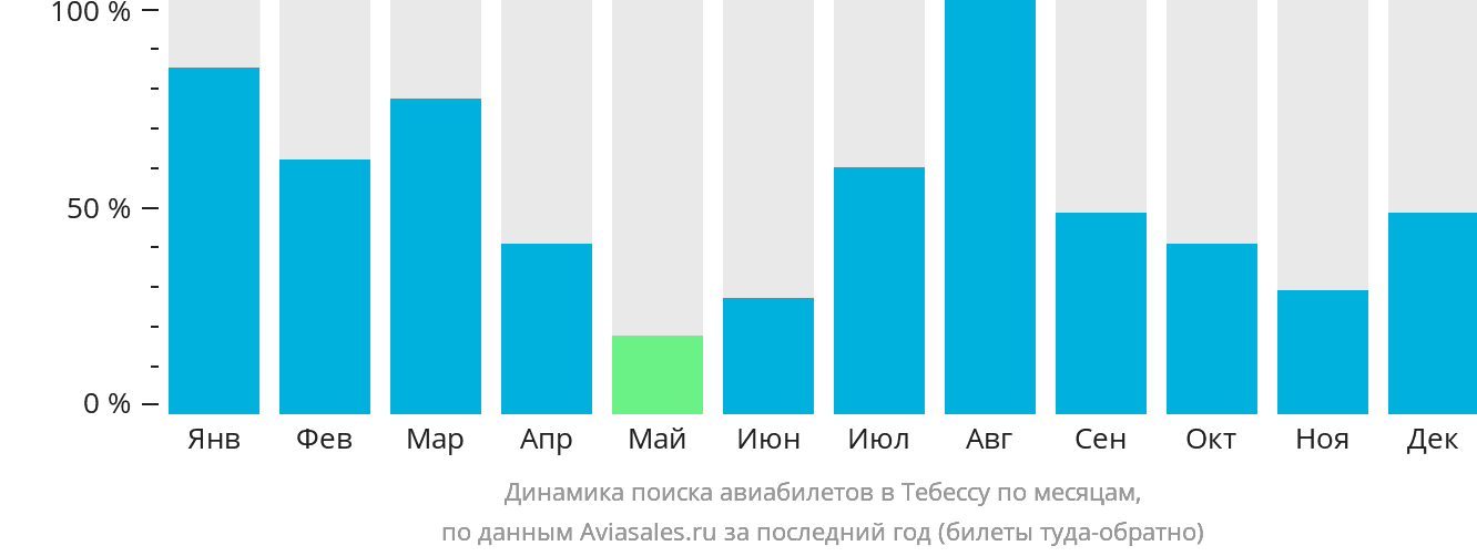 Динамика поиска авиабилетов в Тебессу по месяцам
