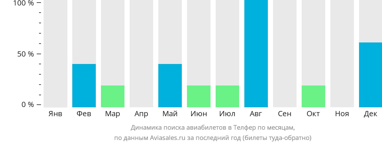 Динамика поиска авиабилетов в Телфер по месяцам
