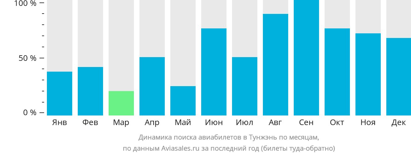 Динамика поиска авиабилетов в Тунжэнь по месяцам