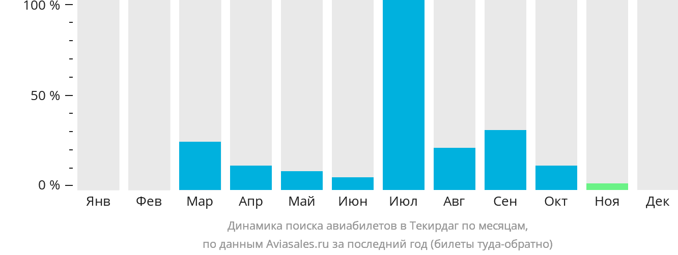 Динамика поиска авиабилетов в Текирдаг по месяцам