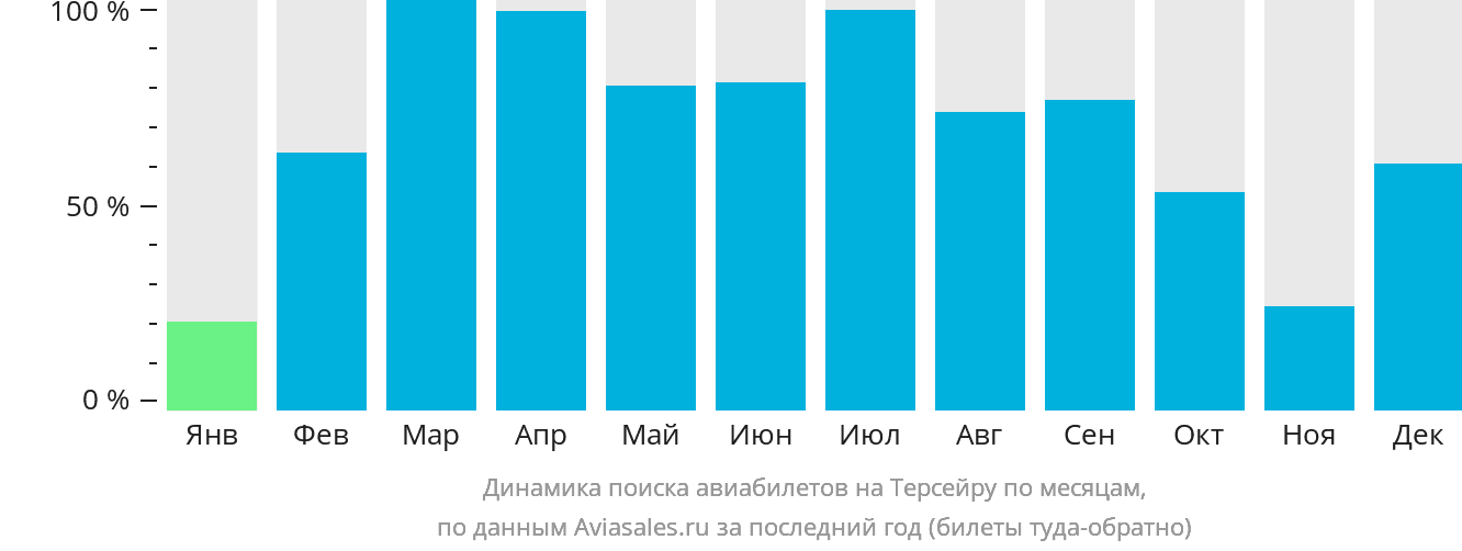 Динамика поиска авиабилетов на Терсейру по месяцам