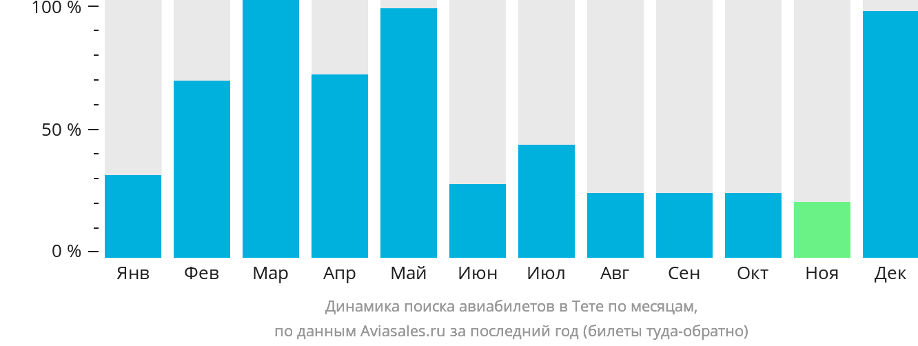 Динамика поиска авиабилетов в Тете по месяцам