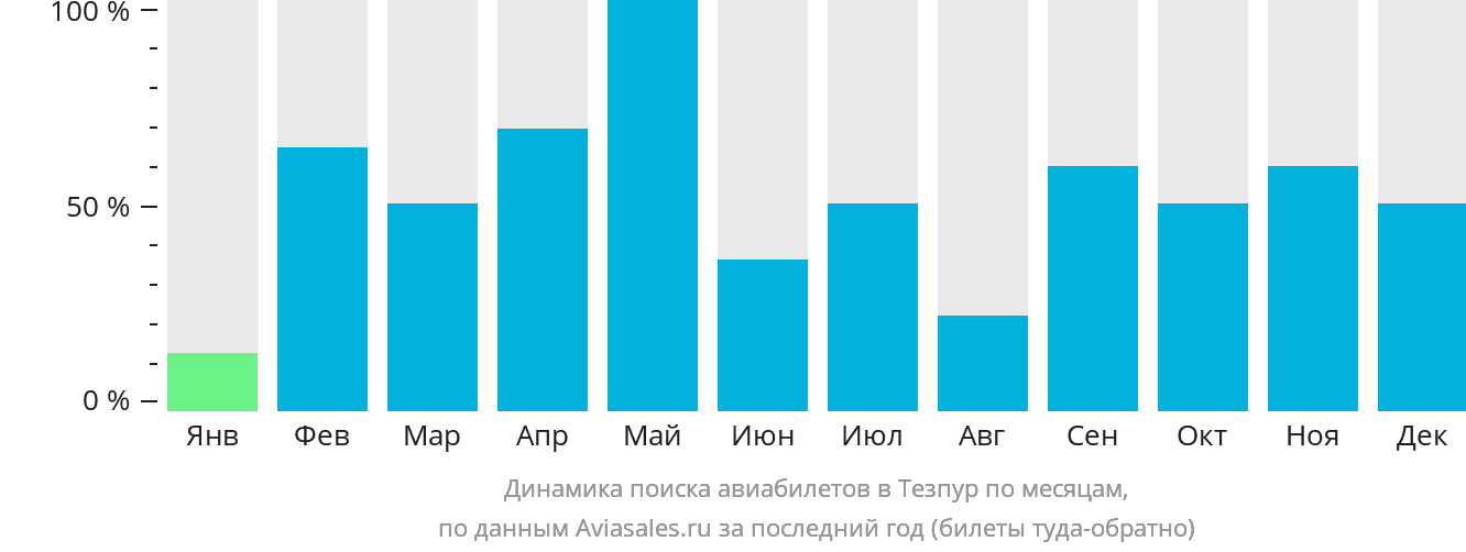 Динамика поиска авиабилетов в Тезпур по месяцам