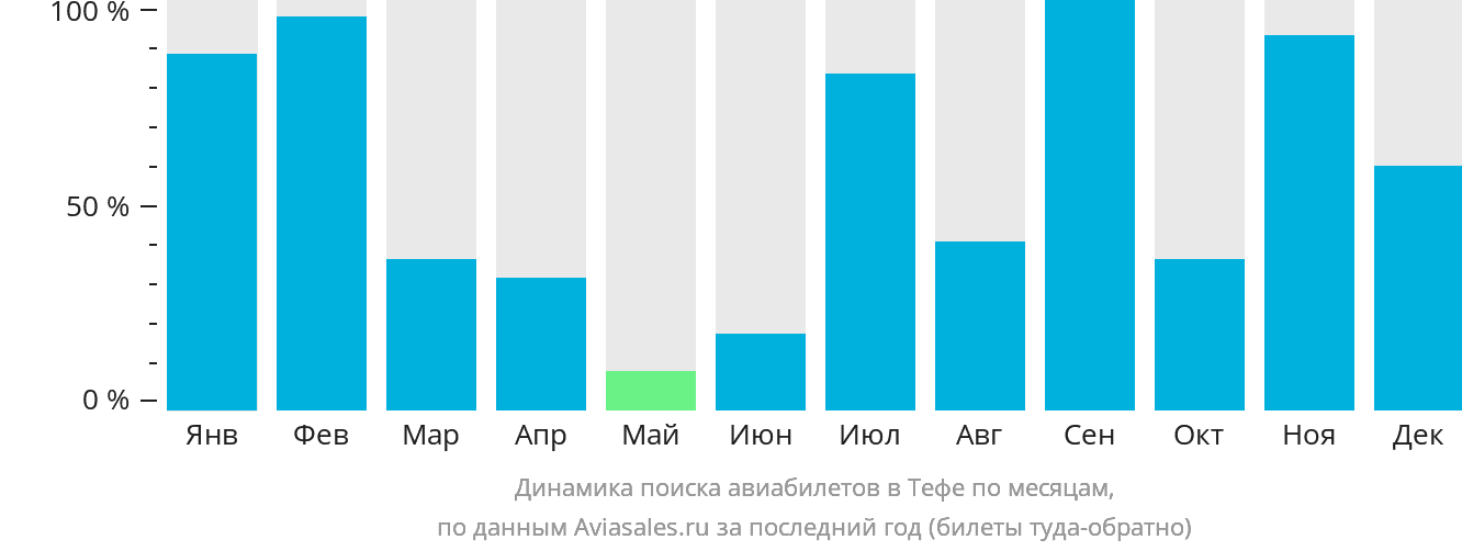 Динамика поиска авиабилетов в Тефе по месяцам