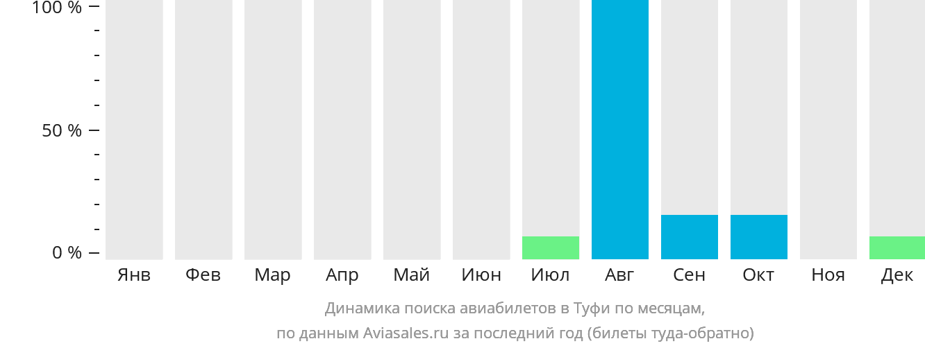 Динамика поиска авиабилетов в Туфи по месяцам