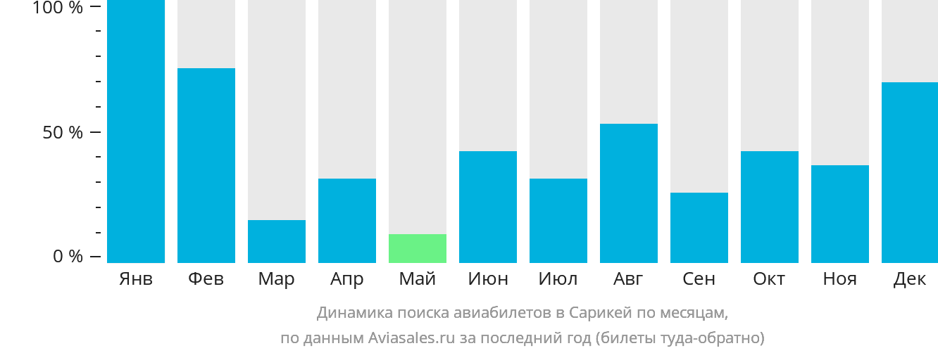 Динамика поиска авиабилетов в Сарикей по месяцам