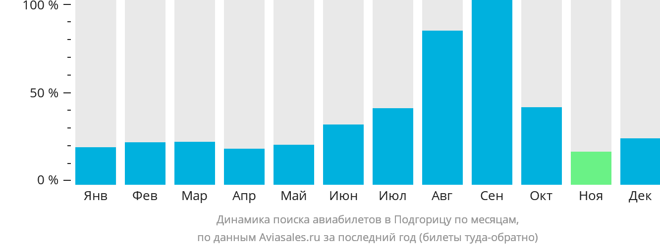 Динамика поиска авиабилетов в Подгорицу по месяцам