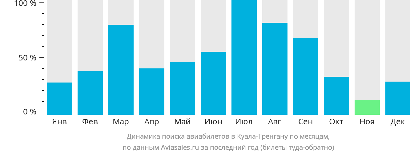 Динамика поиска авиабилетов в Куала-Тренгану по месяцам