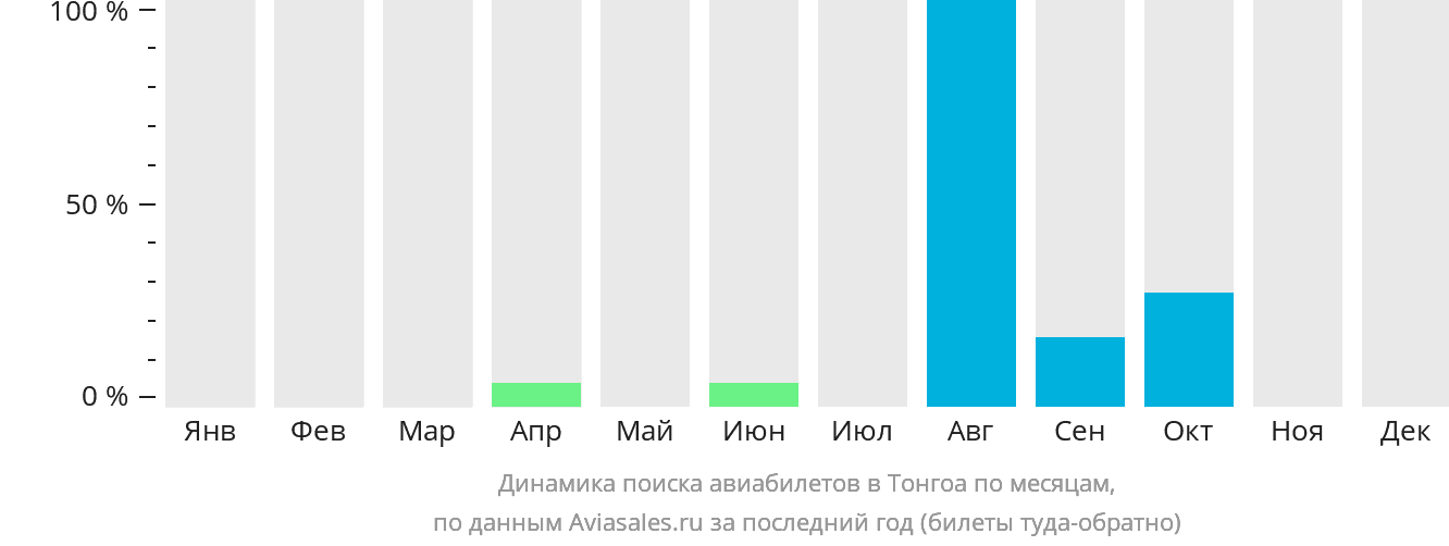 Динамика поиска авиабилетов в Тонгоа по месяцам