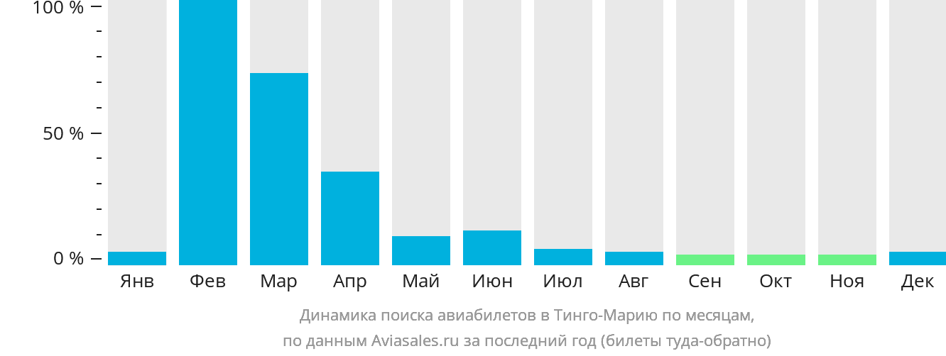 Динамика поиска авиабилетов в Тинго-Марию по месяцам