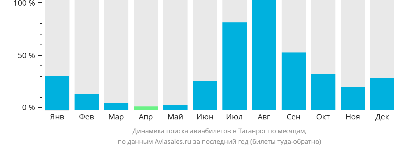 Динамика поиска авиабилетов в Таганрог по месяцам