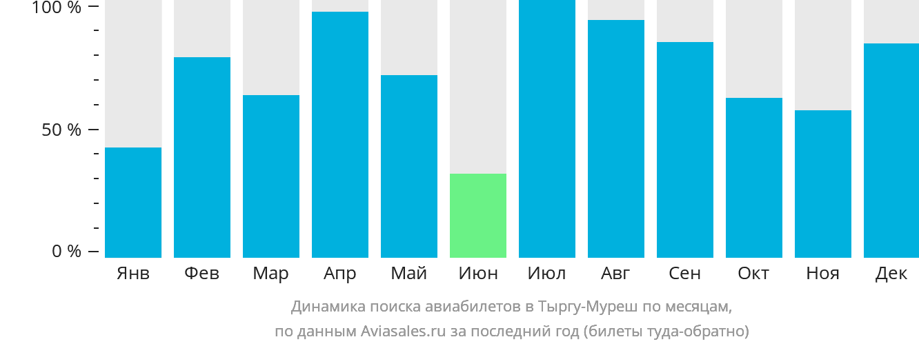 Динамика поиска авиабилетов в Тыргу-Муреш по месяцам