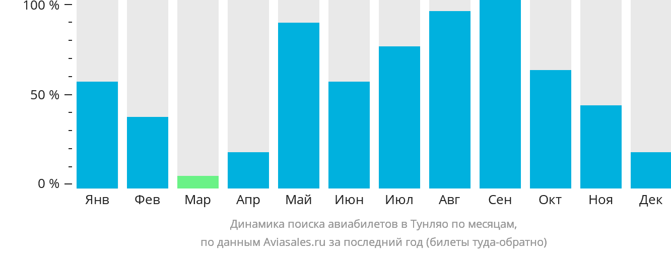 Динамика поиска авиабилетов в Тунляо по месяцам