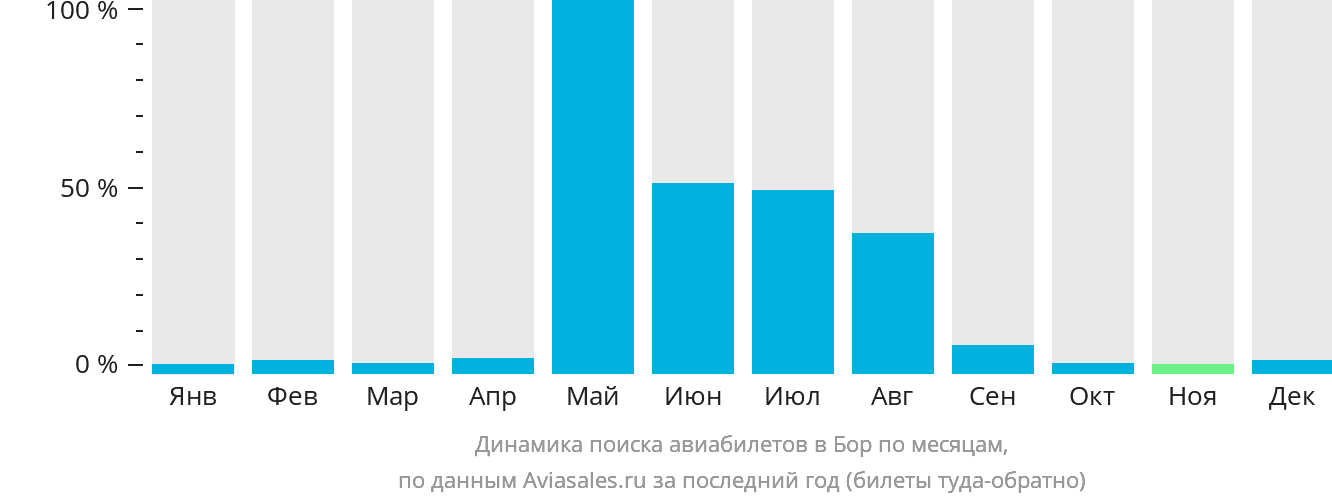 Динамика поиска авиабилетов в Бор по месяцам
