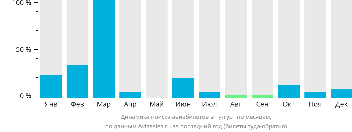 Динамика поиска авиабилетов в Туггурт по месяцам