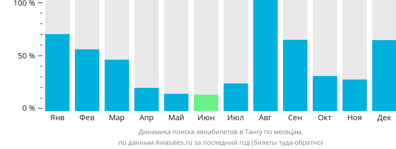 Динамика поиска авиабилетов в Тангу по месяцам
