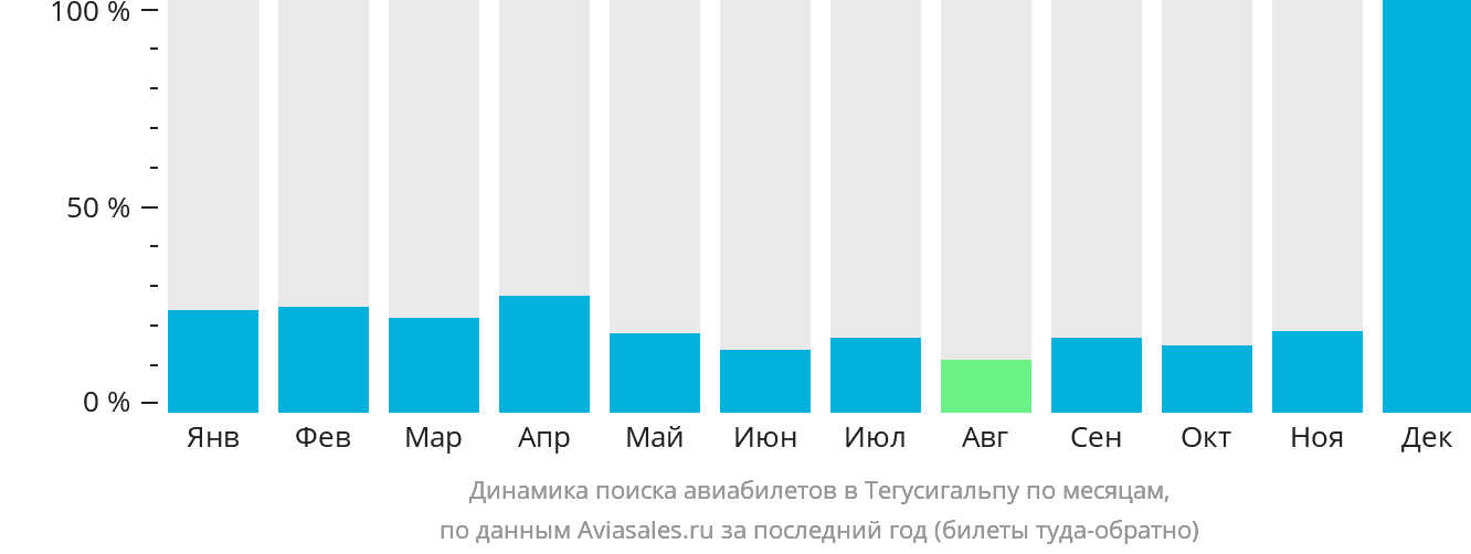 Динамика поиска авиабилетов в Тегусигальпу по месяцам