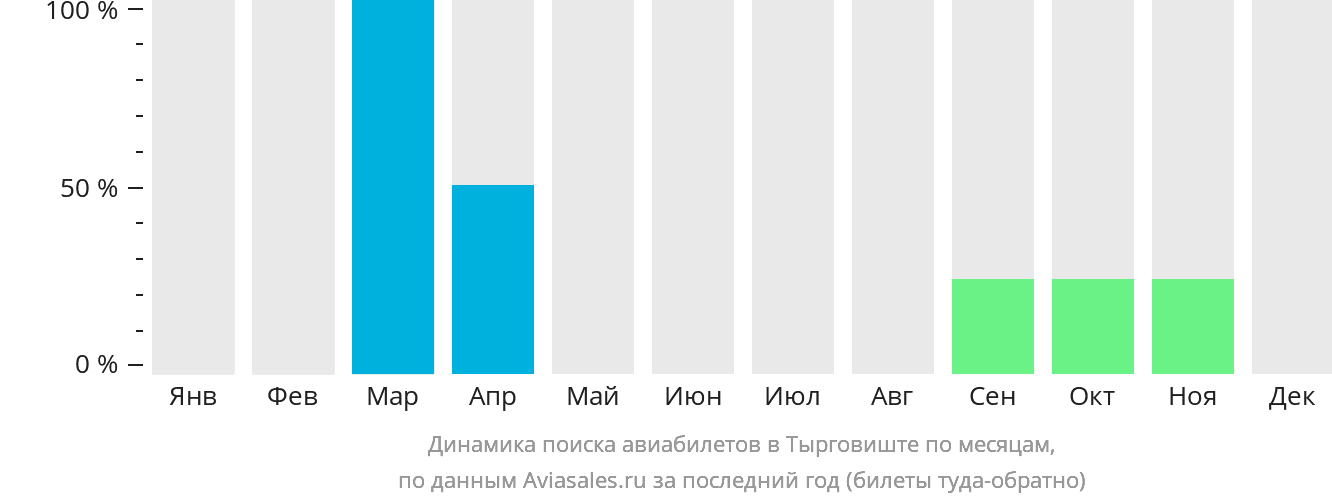 Динамика поиска авиабилетов в Тырговиште по месяцам
