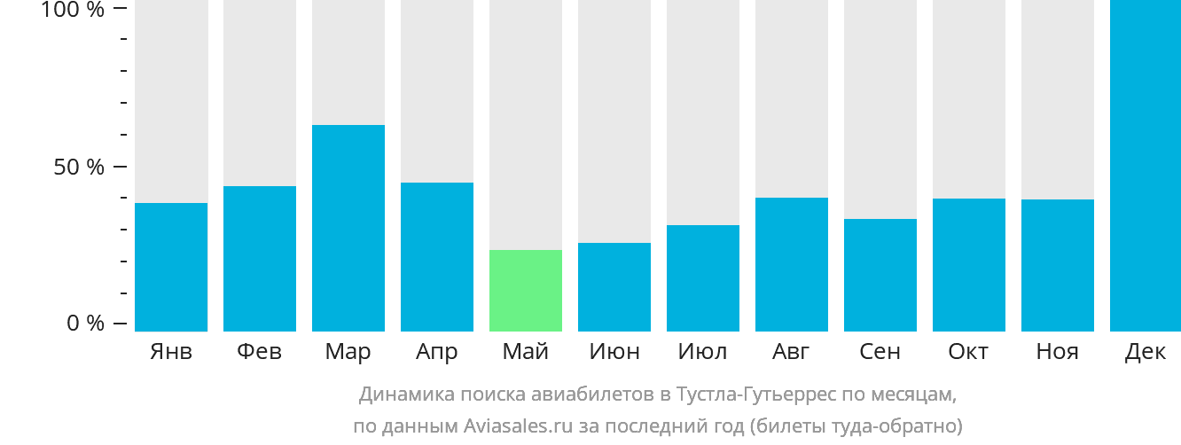 Динамика поиска авиабилетов в Тустла-Гутьеррес по месяцам