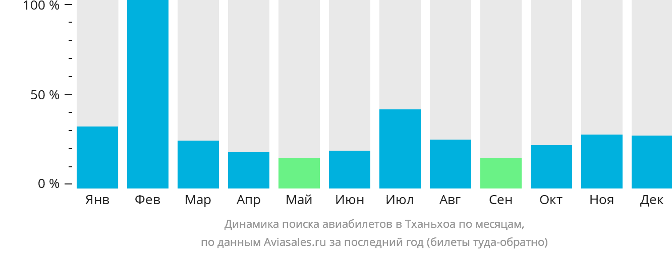 Динамика поиска авиабилетов в Тханьхоа по месяцам