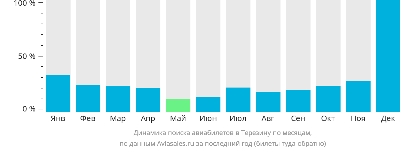 Динамика поиска авиабилетов в Терезину по месяцам