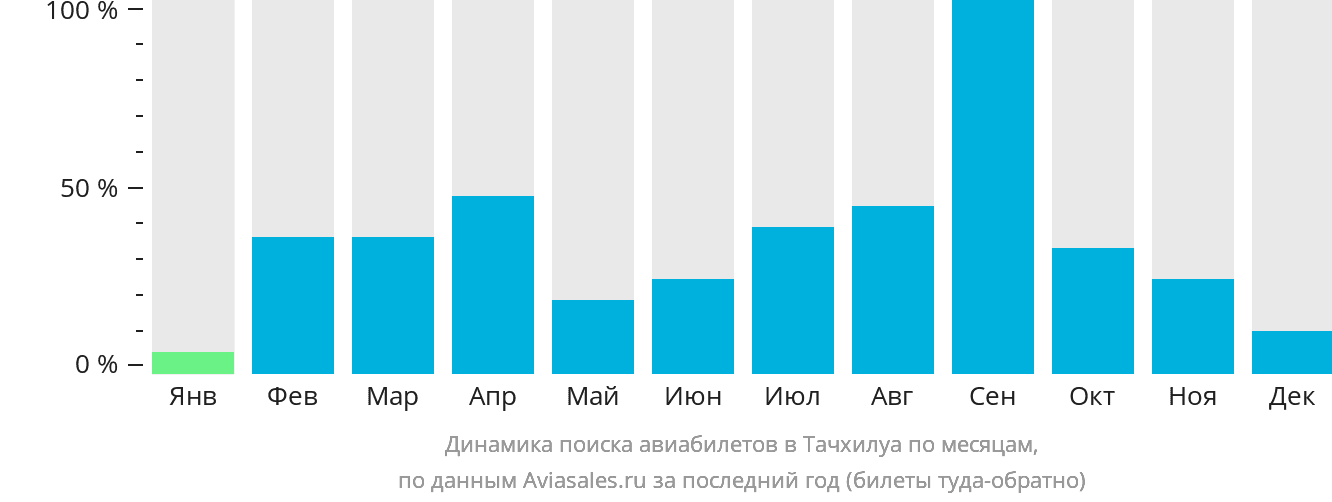Динамика поиска авиабилетов в Тачхилуа по месяцам