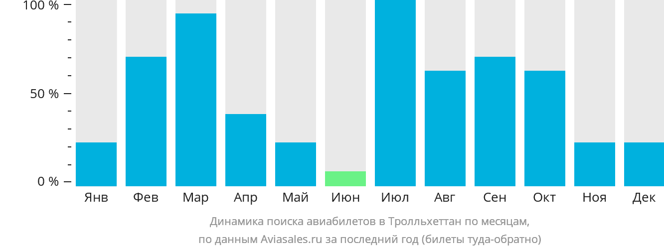 Динамика поиска авиабилетов в Тролльхеттан по месяцам