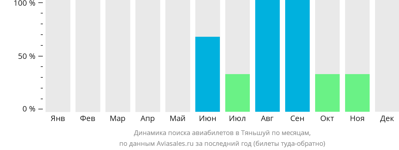 Динамика поиска авиабилетов в Тяньшуй по месяцам