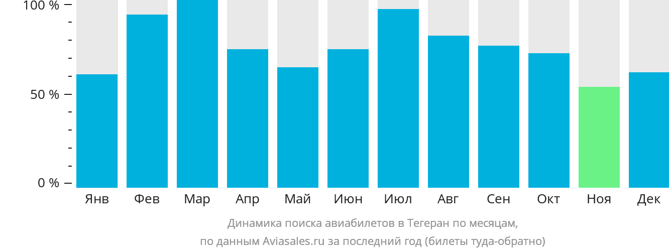 Динамика поиска авиабилетов в Тегеран по месяцам