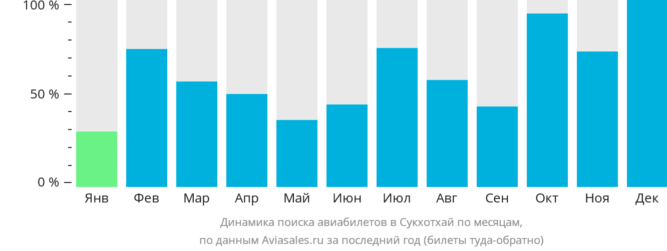 Динамика поиска авиабилетов в Сукхотхай по месяцам