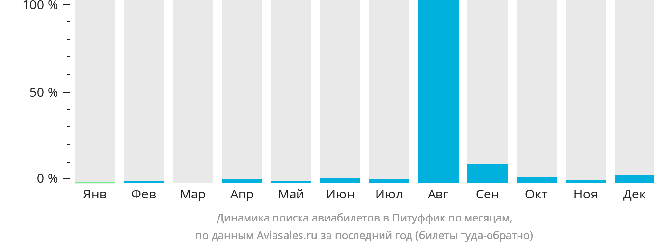 Динамика поиска авиабилетов в Питуффик по месяцам