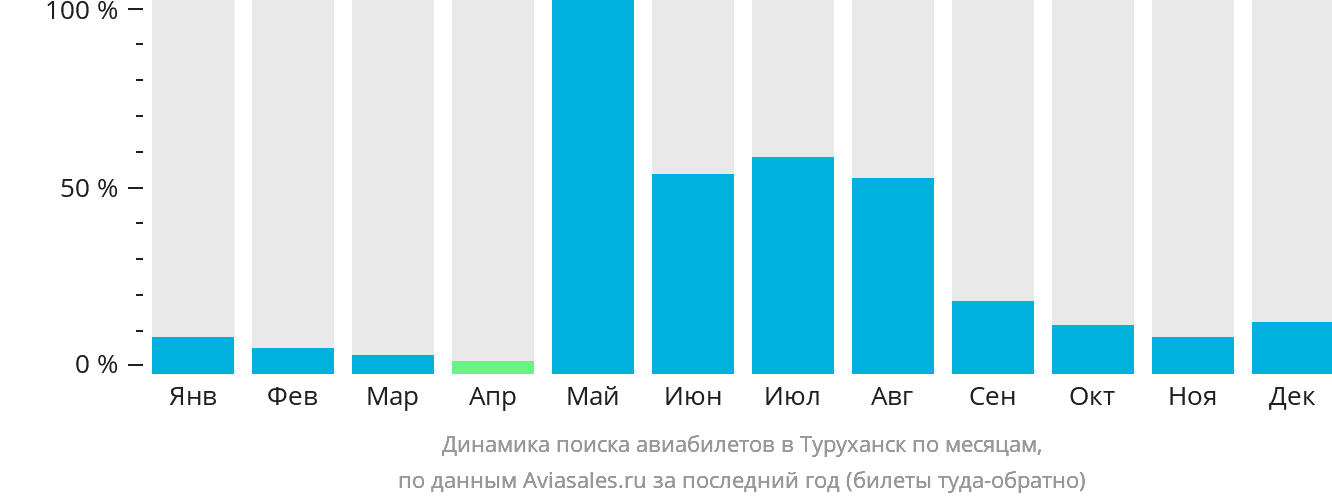 Динамика поиска авиабилетов в Туруханск по месяцам