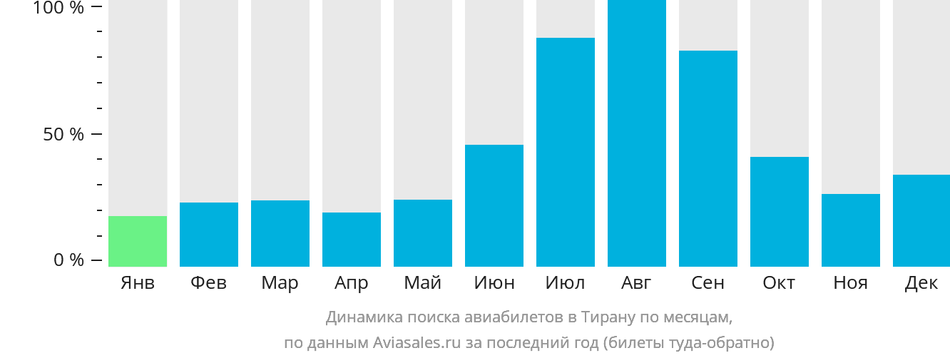 Динамика поиска авиабилетов в Тирану по месяцам