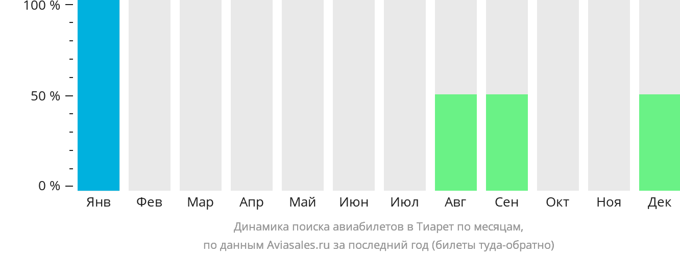 Динамика поиска авиабилетов в Тиарет по месяцам