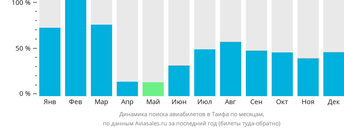 Динамика поиска авиабилетов в Эт-Таиф по месяцам