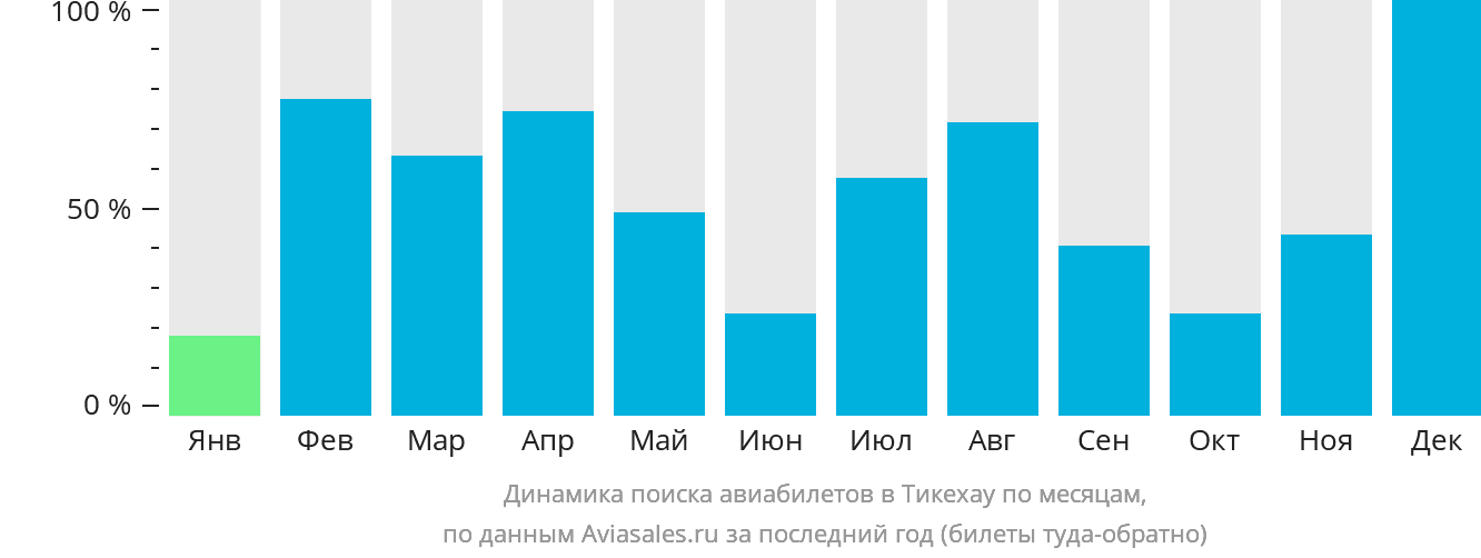 Динамика поиска авиабилетов в Тикехау по месяцам
