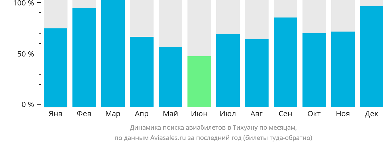Динамика поиска авиабилетов в Тихуану по месяцам