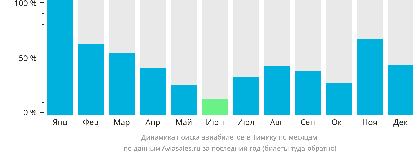 Динамика поиска авиабилетов в Тимику по месяцам