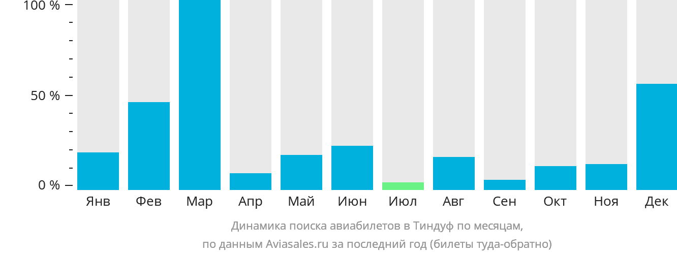 Динамика поиска авиабилетов в Тиндуф по месяцам