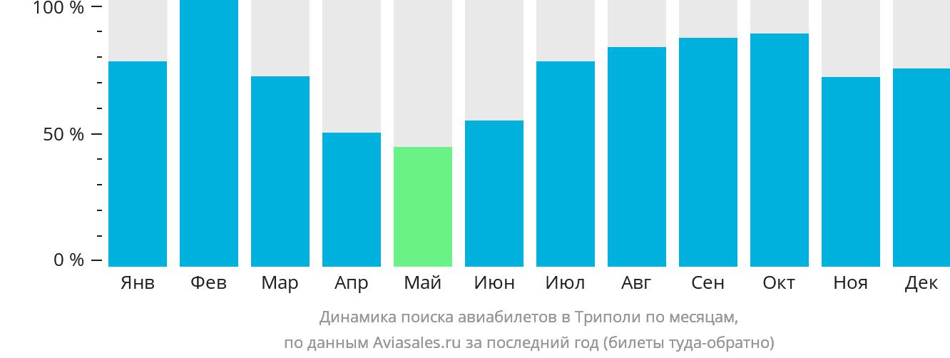 Динамика поиска авиабилетов в Триполи по месяцам