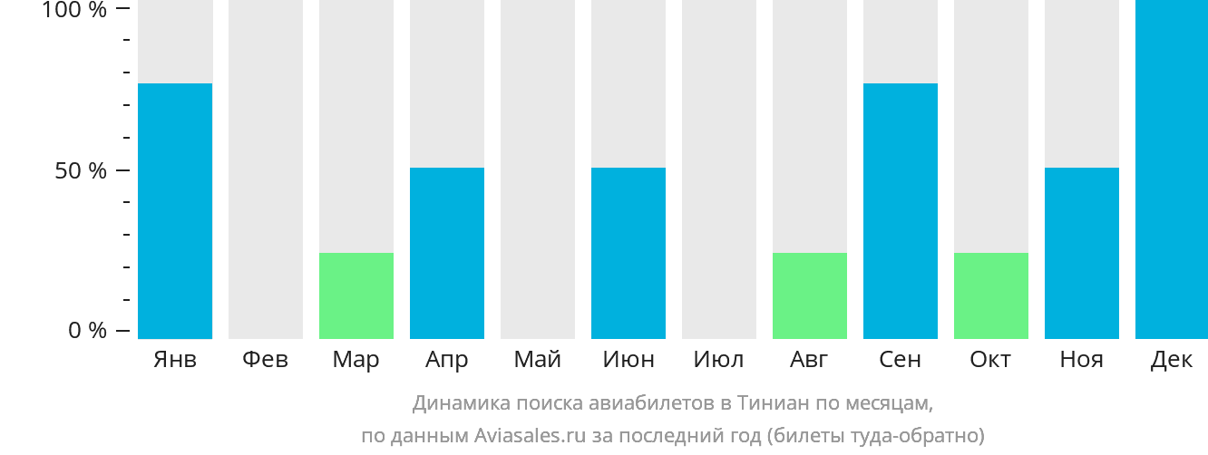 Динамика поиска авиабилетов в Тиниан по месяцам