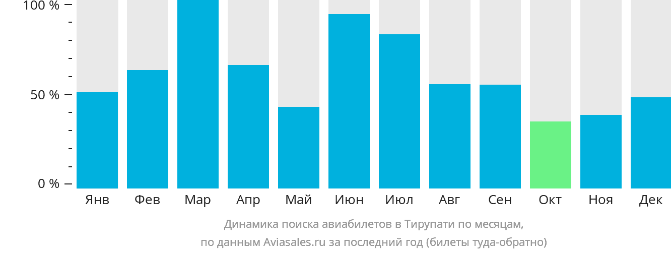 Динамика поиска авиабилетов в Тирупати по месяцам