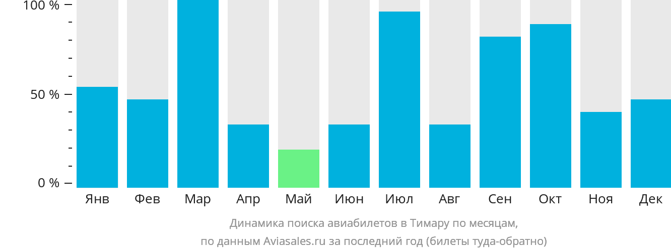 Динамика поиска авиабилетов в Тимару по месяцам