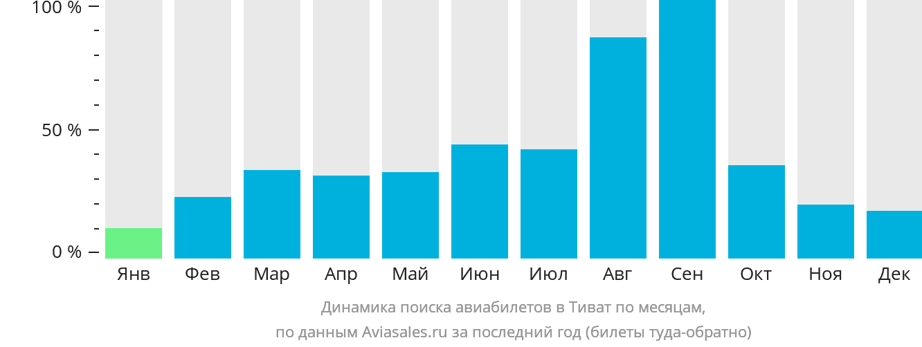 Динамика поиска авиабилетов в Тиват по месяцам
